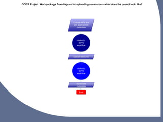 Choose APIs and
add appropriate
metadata
Refer to
WP9
workflow
Upload resource
Refer to
WP8
workflow
Syndicate
metadata
End
OOER Project: Workpackage flow diagram for uploading a resource – what does the project look like?
 