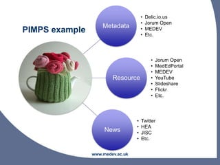 PIMPS example
Metadata
• Delic.io.us
• Jorum Open
• MEDEV
• Etc.
Resource
• Jorum Open
• MedEdPortal
• MEDEV
• YouTube
• Slideshare
• Flickr
• Etc.
News
• Twitter
• HEA
• JISC
• Etc.
www.medev.ac.uk
 