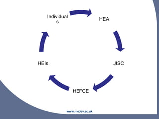 www.medev.ac.uk
HEA
JISC
HEFCE
HEIs
Individual
s
 