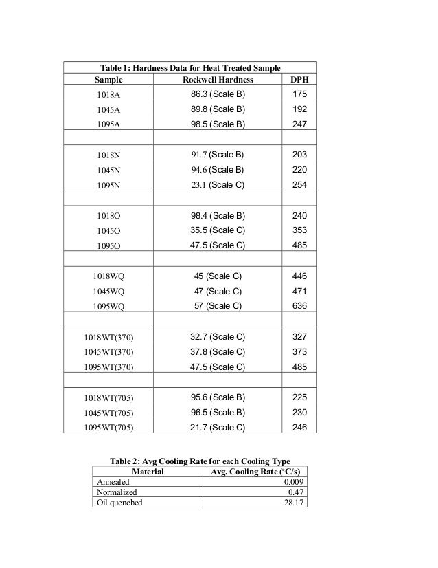 Report And Analysis Resulting Microstructures Of Cooled Carbon Steel Report And Analysis Resulting Microstructures Of Cooled Carbon Steel