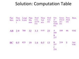 Solution: Computation Table 
Pipe 
Sect. 
Flow 
(m3/h 
) 
Lengt 
h (m) 
Pipe 
Dia 
mm 
Head 
Loss 
(m/10 
0 m 
Flow 
Vel 
m/s 
Head 
Loss 
(m) 
Elev. 
of 
hydr. 
Grade 
(m) 
Groun 
d level 
elev 
(m) 
Press 
Head 
(m) 
Rem. 
AB 2.9 700 32 3.3 0.85 23 A 
260 
B 
237 
189 46 O.K 
BC 0.5 825 19 1.6 0.5 13 B 
237 
C 
224 
219 5 Just 
O.K 
 