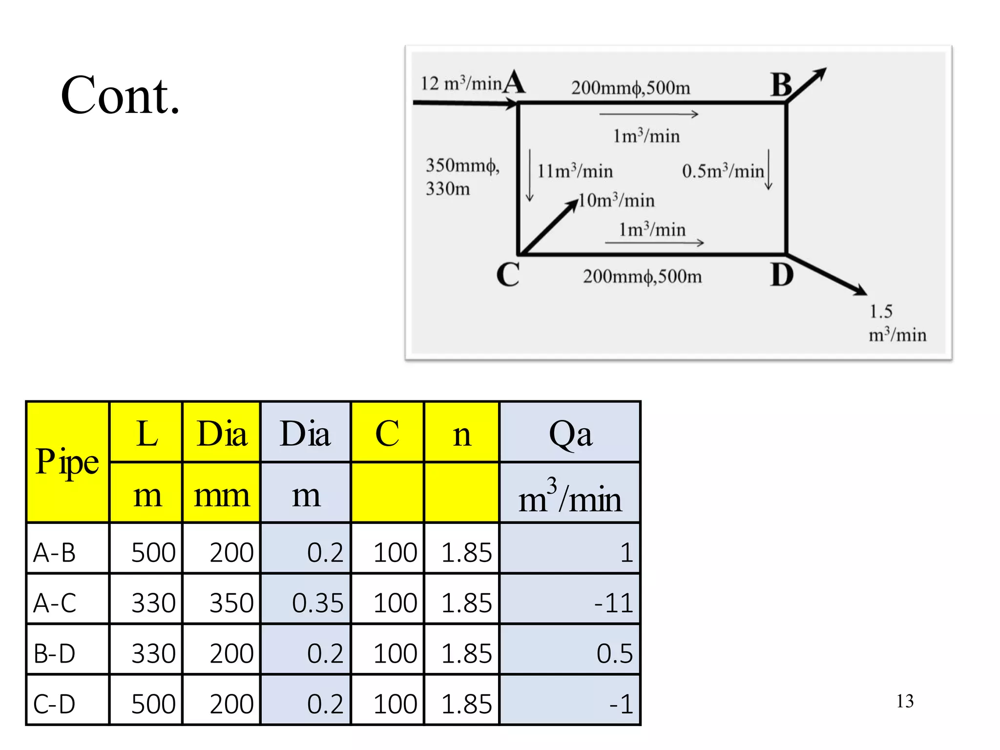 Cont.
13
L Dia Dia C n Qa
m mm m m3
/min
A-B 500 200 0.2 100 1.85 1
A-C 330 350 0.35 100 1.85 -11
B-D 330 200 0.2 100 1.85 0.5
C-D 500 200 0.2 100 1.85 -1
Pipe
 