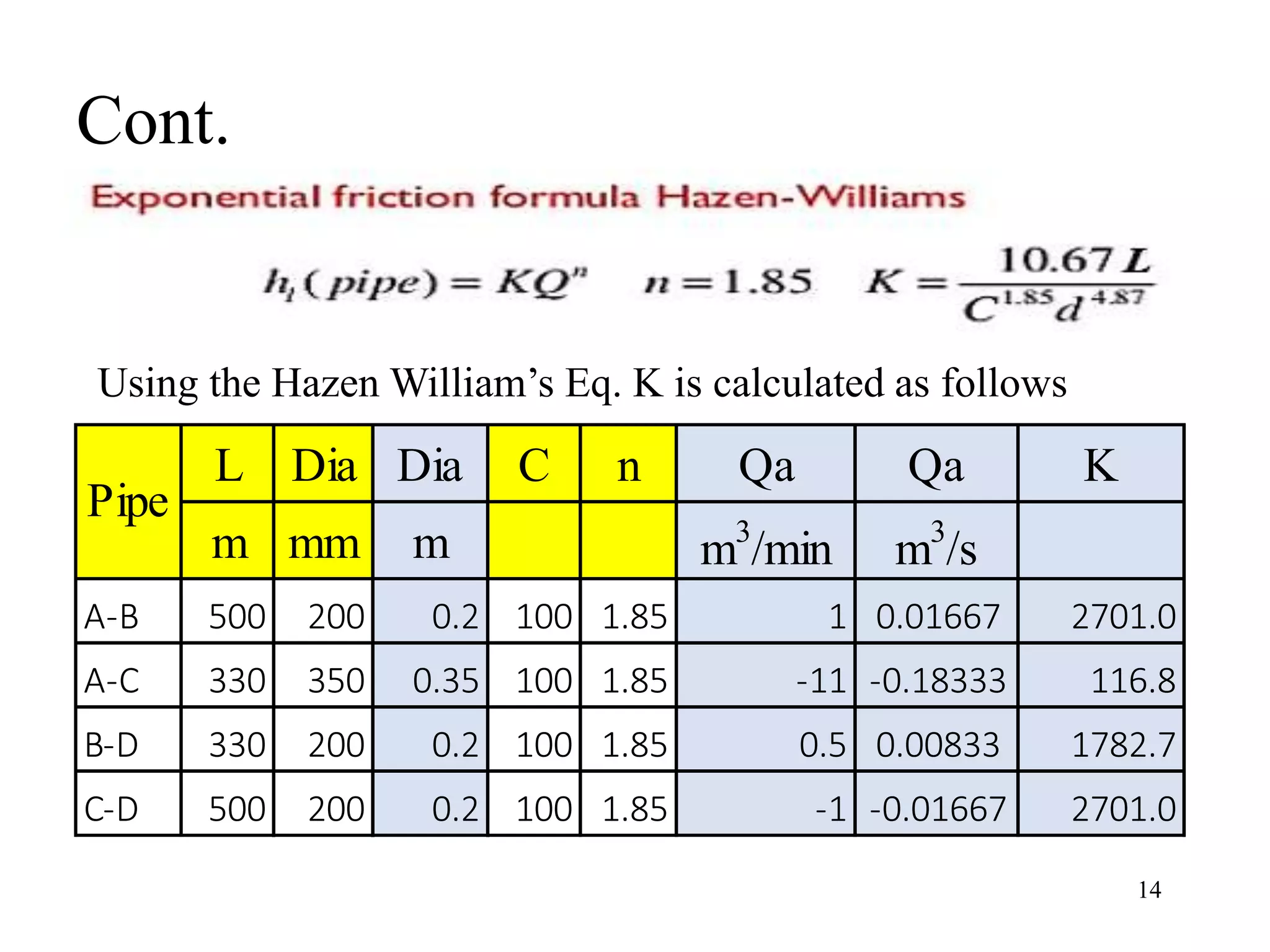 Cont.
14
Using the Hazen William’s Eq. K is calculated as follows
L Dia Dia C n Qa Qa K
m mm m m3
/min m3
/s
A-B 500 200 0.2 100 1.85 1 0.01667 2701.0
A-C 330 350 0.35 100 1.85 -11 -0.18333 116.8
B-D 330 200 0.2 100 1.85 0.5 0.00833 1782.7
C-D 500 200 0.2 100 1.85 -1 -0.01667 2701.0
Pipe
 