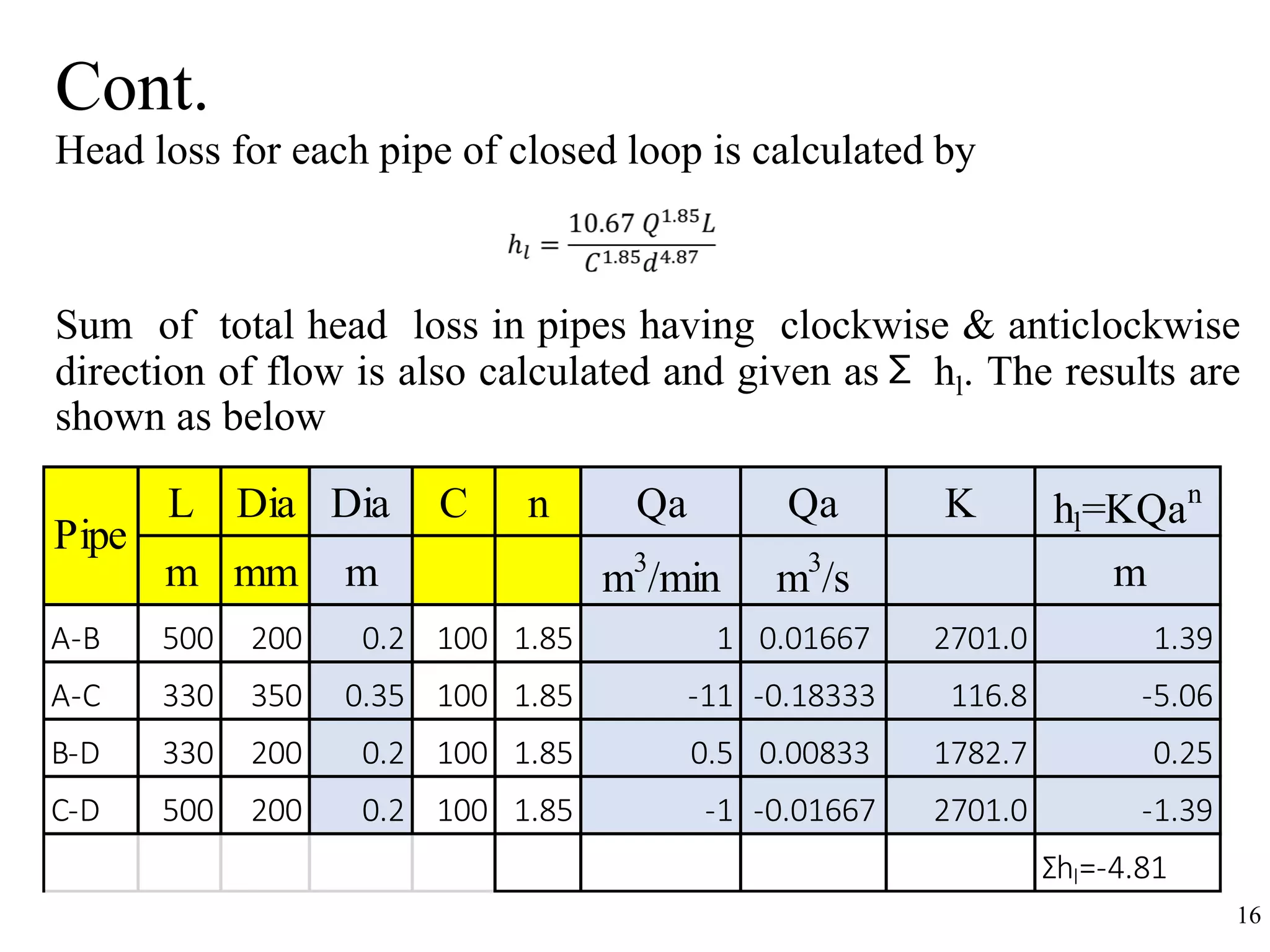 Cont.
16
Head loss for each pipe of closed loop is calculated by
Sum of total head loss in pipes having clockwise & anticlockwise
direction of flow is also calculated and given asΣ hl. The results are
shown as below
L Dia Dia C n Qa Qa K hl=KQan
m mm m m3
/min m3
/s m
A-B 500 200 0.2 100 1.85 1 0.01667 2701.0 1.39
A-C 330 350 0.35 100 1.85 -11 -0.18333 116.8 -5.06
B-D 330 200 0.2 100 1.85 0.5 0.00833 1782.7 0.25
C-D 500 200 0.2 100 1.85 -1 -0.01667 2701.0 -1.39
Σhl=-4.81
Pipe
 