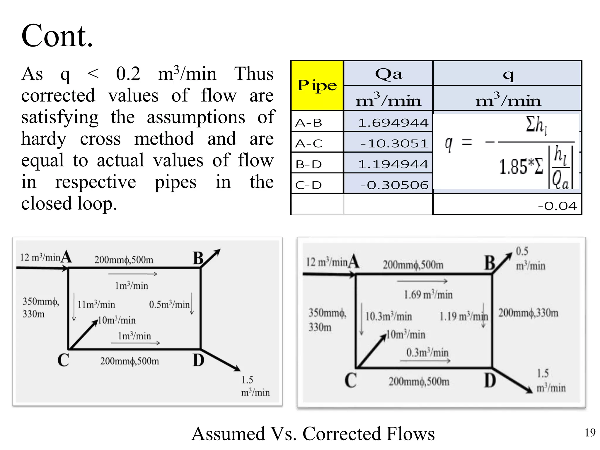 Cont.
19
As q < 0.2 m3/min Thus
corrected values of flow are
satisfying the assumptions of
hardy cross method and are
equal to actual values of flow
in respective pipes in the
closed loop.
Qa q
m3
/min m3
/min
A-B 1.694944
A-C -10.3051
B-D 1.194944
C-D -0.30506
-0.04
Pipe
Assumed Vs. Corrected Flows
 