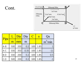 Cont.
13
L Dia Dia C n Qa
m mm m m3
/min
A-B 500 200 0.2 100 1.85 1
A-C 330 350 0.35 100 1.85 -11
B-D 330 200 0.2 100 1.85 0.5
C-D 500 200 0.2 100 1.85 -1
Pipe
 