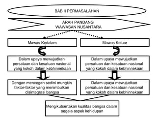 BAB II PERMASALAHAN
ARAH PANDANG
WAWASAN NUSANTARA
Mawas Kedalam Mawas Keluar
Dalam upaya mewujudkan
persatuan dan kesatuan nasional
yang kokoh dalam kebhinnekaan
Dengan mencegah sedini mungkin
faktor-faktor yang menimbulkan
disintegrasi bangsa
Mengikutsertakan kualitas bangsa dalam
segala aspek kehidupan
Dalam upaya mewujudkan
persatuan dan kesatuan nasional
yang kokoh dalam kebhinnekaan
Dalam upaya mewujudkan
persatuan dan kesatuan nasional
yang kokoh dalam kebhinnekaan
 
