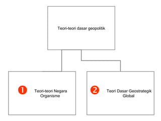 Teori-teori dasar geopolitik
 Teori-teori Negara
Organisme
 Teori Dasar Geostrategik
Global
 