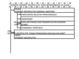 KONSEP-KONSEP GEOPOLITIK YANG BERKEMBANG DI DUNIA
RUSIA
KONSEP GEOPOLITIK DAERAH JANTUNG
PENYIAPAN WILAYAH PENYANGGAH
KOMANDO TERPUSAT
EKSPANSIF
PELABUHAN AIR PANAS DAN PEMANFAATAN KONDISI
LAND LOCKED
USA
KONSEP GEOPOLITIK TANAH PINGGIRAN DAN BULAN SABIT
INDIA
KONSEP GEOPOLITIK
 