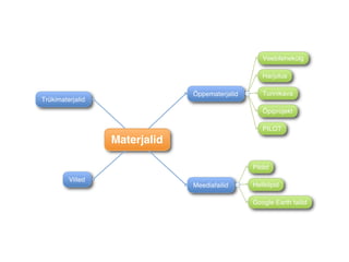 Veebilehekülg

                                                   Harjutus

                               Õppematerjalid      Tunnikava
Trükimaterjalid
                                                   Õpiprojekt

                                                   PILOT
                  Materjalid

                                                Pildid
         Viited
                               Meediafailid     Heliklipid

                                                Google Earth failid
 