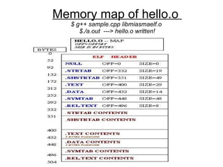 Memory map of hello.o  $ g++ sample.cpp libmiasmaelf.o  $./a.out  ---> hello.o written! 