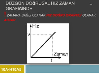 DÜZGÜN DOĞRUSAL HIZ ZAMAN                  11

  GRAFİĞİNDE
 ! ZAMANA BAĞLI OLARAK HIZ DOĞRU ORANTILI OLARAK
 ARTAR




10A-H10A5
 