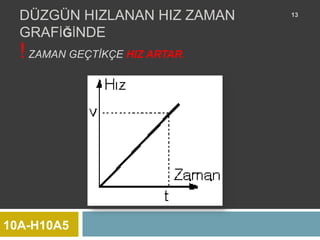 DÜZGÜN HIZLANAN HIZ ZAMAN     13


  GRAFİĞİNDE
  ! ZAMAN GEÇTİKÇE HIZ ARTAR.




10A-H10A5
 
