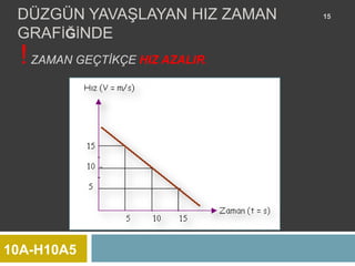 DÜZGÜN YAVAŞLAYAN HIZ ZAMAN     15

 GRAFİĞİNDE
  ! ZAMAN GEÇTİKÇE HIZ AZALIR.




10A-H10A5
 