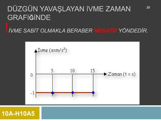 DÜZGÜN YAVAŞLAYAN İVME ZAMAN               20


 GRAFİĞİNDE
!İVME SABİT OLMAKLA BERABER NEGATİF YÖNDEDİR.




10A-H10A5
 