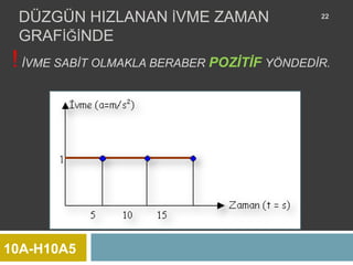 DÜZGÜN HIZLANAN İVME ZAMAN                 22


  GRAFİĞİNDE
 ! İVME SABİT OLMAKLA BERABER POZİTİF YÖNDEDİR.




10A-H10A5
 