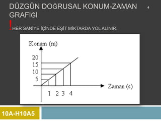 DÜZGÜN DOĞRUSAL KONUM-ZAMAN                   4

  GRAFİĞİ
 !HER SANİYE İÇİNDE EŞİT MİKTARDA YOL ALINIR.




10A-H10A5
 
