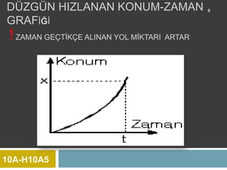 DÜZGÜN HIZLANAN KONUM-ZAMAN                  6

GRAFİĞİ
 ! ZAMAN GEÇTİKÇE ALINAN YOL MİKTARI ARTAR




10A-H10A5
 