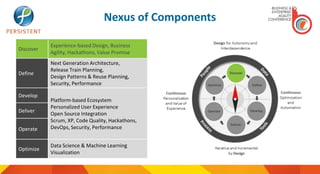 Discover
Experience-based Design, Business
Agility, Hackathons, Value Promise
Define
Next Generation Architecture,
Release Train Planning,
Design Patterns & Reuse Planning,
Security, Performance
Develop
Platform-based Ecosystem
Personalized User Experience
Open Source Integration
Scrum, XP, Code Quality, Hackathons,
DevOps, Security, Performance
Deliver
Operate
Optimize
Data Science & Machine Learning
Visualization
Nexus of Components
 