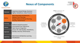 Nexus of Components
Discover
Experience-based Design, Business
Agility, Hackathons, Value Promise
Define
Next Generation Architecture,
Release Train Planning,
Design Patterns & Reuse Planning,
Security, Performance
Develop
Platform-based Ecosystem
Personalized User Experience
Open Source Integration
Scrum, XP, Code Quality, Hackathons,
DevOps, Security, Performance
Deliver
Operate
Optimize
Data Science & Machine Learning
Visualization
 