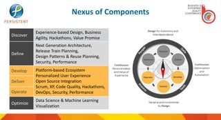 Nexus of Components
Discover
Experience-based Design, Business
Agility, Hackathons, Value Promise
Define
Next Generation Architecture,
Release Train Planning,
Design Patterns & Reuse Planning,
Security, Performance
Develop Platform-based Ecosystem
Personalized User Experience
Open Source Integration
Scrum, XP, Code Quality, Hackathons,
DevOps, Security, Performance
Deliver
Operate
Optimize
Data Science & Machine Learning
Visualization
 