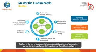Master the Fundamentals
DevOps
Continuous
Customer Feedback
and Optimization
Collaborative
Development
Continuous Release and
Deployment
Continuous
Monitoring
Continuous
Business Planning
Continuous
Testing
Operate Develop/
Test
Deploy
Plan
DevOps
Continuous
Feedback
Speeding
continuous innovation
Enabling
continuous delivery
of innovations
Providing
feedback for
continuous learning
DevOps is the set of practices that promote collaboration and automation
across the entire software delivery lifecycle, from idea to delivery
 