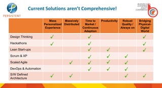 Current Solutions aren’t Comprehensive!
Mass
Personalized
Experience
Massively
Distributed
Time to
Market /
Continuous
Adaption
Productivity Robust
Quality /
Always on
Bridging
Physical-
Digital
World
Design Thinking
Hackathons
Lean Start-ups
Scrum & XP
Scaled Agile
DevOps & Automation
S/W Defined
Architecture
 