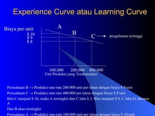 Experience Curve atau Learning Curve Biaya per unit  $ 10   $ 9   $ 8   A   B   C   pengalaman tertinggi Unit Produksi yang Terakumulasi 100.000   200.000   400.000   Perusahaan B    Produksi rata-rata 200.000 unit per tahun dengan biaya $ 9/unit Perusahaan C    Produksi rata-rata 400.000 per tahun dengan biaya $ 8/unit Bila C menjual $ 10, maka A tersingkir dan C laba $ 2. Bila menjual $ 9, C laba $1 dimana A Dan B akan tersingkir Perusahaan A    Produksi rata-rata 100.000 unit per tahun dengan biaya $ 10/unit 