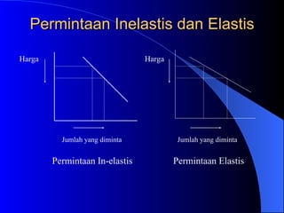 Permintaan Inelastis dan Elastis Harga Jumlah yang diminta Permintaan In-elastis Harga Jumlah yang diminta Permintaan Elastis 