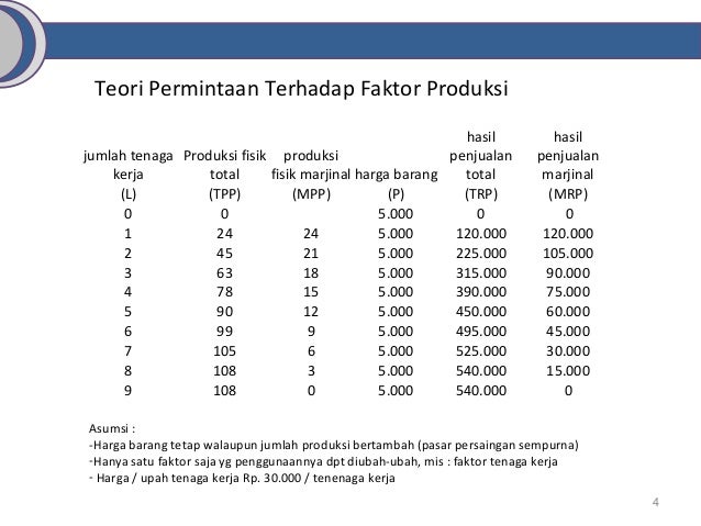 Harga Faktor Produksi