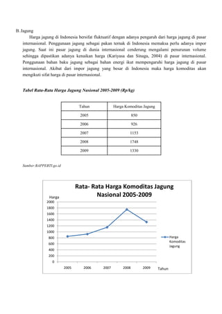 B. Jagung
Harga jagung di Indonesia bersifat fluktuatif dengan adanya pengaruh dari harga jagung di pasar
internasional. Penggunaan jagung sebagai pakan ternak di Indonesia memaksa perlu adanya impor
jagung. Saat ini pasar jagung di dunia internasional cenderung mengalami penurunan volume
sehingga dipastikan adanya kenaikan harga (Kariyasa dan Sinaga, 2004) di pasar internasional.
Penggunaan bahan baku jagung sebagai bahan energi ikut mempengaruhi harga jagung di pasar
internasional. Akibat dari impor jagung yang besar di Indonesia maka harga komoditas akan
mengikuti sifat harga di pasar internasional.

Tabel Rata-Rata Harga Jagung Nasional 2005-2009 (Rp/kg)

Tahun

Harga Komoditas Jagung

2005

850

2006

926

2007

1153

2008

1748

2009

1330

Sumber:BAPPEBTI.go.id

Rata- Rata Harga Komoditas Jagung
Nasional 2005-2009

Harga
2000
1800
1600
1400
1200
1000

Harga
Komoditas
Jagung

800
600
400
200
0
2005

2006

2007

2008

2009

Tahun

 