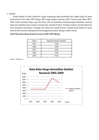 C. Kedelai
Harga kedelai di pasar Indonesia sangat bergantung pada persediaan dan tingkat harga di pasar
internasional. Dari tahun 2005 hingga 2007 harga kedelai termasuk stabil. Namun, pada tahun 20072008 terjadi kenaikan harga yang luar biasa. Hal ini disebabkan ketergantungan kebutuhan nasional
Indonesia terhadap impor kedelai terutama dari Amerika Serikat. Produksi kedelai nasional Indonesia
terus mengalami penurunan sehingga nilai impor pun semakin besar. Gejolak harga kedelai di pasar
internasional terutama dipengaruhi oleh penggunaan kedelai sebagai sumber energi.
Tabel Rata-Rata Harga Kedelai Nasional 2005-2009 (Rp/kg)

Tahun

Harga Komoditas Kedelai

2005

3500

2006

3500

2007

3450

2008

7500

2009

5950

Sumber: BPS.go.id

Harga

Rata-Rata Harga Komoditas Kedelai
Nasional 2005-2009

8000
7000
6000
5000
4000

Harga Komoditas
Kedelai

3000
2000
1000

0
2005

2006

2007

2008

2009

Tahun

 