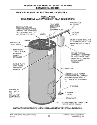 RESIDENTIAL GAS AND ELECTRIC WATER HEATER
SERVICE HANDBOOK
STANDARD RESIDENTIAL ELECTRIC WATER HEATERS
INSTALLATION
SOME MODELS MAY HAVE SIDE OR REAR CONNECTIONS
INSTALL DRAIN PAN TO PREVENT
FUTURE WATER DAMAGE
DRAIN VALVE
UNION
FLOOR
DRAIN
6” AIR GAP
†FUSE SHOULD BE RATED
AT AMPERAGE INDICATED
ON RATING PLATE TIMES
125%
SEE MANUAL
AND LABELS
FOR
INSTALLATION
CLEARANCES
ACCESS PANELS – WATER
TEMPERATURE ADJUSTMENT
IS BEHIND THESE PANELS.
RECOMMENDED SETTING IS
125 °
ELECTRICAL
JUNCTION BOX
ADJACENT
CONDUIT
ENTRANCE
RATING PLATE
WITH MODEL
AND SERIAL
NUMBER
HOT WATER
TO FIXTURES
DRAIN LINE
INSTALL THERMAL
EXPANSION TANK AFTER
SHUT OFF VALVE. PRE-
PRESSURIZED TO EQUAL
SUPPLY WATER
PRESSURE
SHUTOFF
VALVE
TO †FUSED
ELECTRICAL
SUPPLY
(BREAKER BOX)
TEMPERATURE AND
PRESSURE RELIEF VALVE
OPENING MAY BE ON SIDE
OR TOP OF HEATER. DO
NOT REUSE OLD VALVE UNION
COLD WATER
INLET LINE
INSTALLATION MUST FOLLOW LOCAL CODES AND INSTRUCTION MANUAL GUIDELINES.
A.O. Smith Water Products Company Technical Training Department
©2006 Ashland City, TN26
 