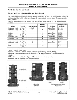 RESIDENTIAL GAS AND ELECTRIC WATER HEATER
SERVICE HANDBOOK
Residential Electric – continued
Surface Mounted Thermostat (s) and High Limit (s)
The thermostats and high limits are held against the side of the tank. As the tank surface heats or
cools, a metal disc inside of the control expands or contracts to open or close electrical contacts
in the controls.
They will satisfy within 10°F of setting. The tank surface has to cool 8 - 15°F to reactivate these
controls.
Model Circuit Older Models
Newer
Models
1
Location
Temperature
Range °F
2
59T-Style 4100 A-6, A-7 X A-6 Upper Tank 110-170
2
59T-Style 4000 A-6, A-7,
C-2
X X Lower Tank 110-170
3
89T33 A-6 X Upper Tank 90-150
3
89T13 C-2, A-7 X Lower Tank 90-150
2
59T-Style 4000 A-6 X Lower Tank 90-150
2
AW-Style 7135 A-7 X X Upper Tank 110-170
4
66T-Style 4400 A-6, A-7,
C-2
X X Lower Tank 190°
3
89T A-6, A-7,
C-2
X 170°
1
”Older” = series 916 or older.
“Newer” = series 917 or more current – (Began approximately January, 1996)
2
Older 59T controls had a maximum setting of 170°F. Replacement 59T controls will stop at
150°F.
3
89T controls are combination High Limit/Thermostat, one piece controls.
4
66T limits may be mounted onto 59T thermostats.
89T33 89T13
Thermostat
59T4100
66T4400
Combination High Limit &
Thermostat
59T4100
A.O. Smith Water Products Company Technical Training Department
©2006 Ashland City, TN30
 