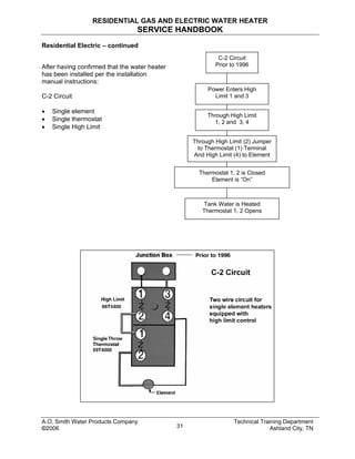 RESIDENTIAL GAS AND ELECTRIC WATER HEATER
SERVICE HANDBOOK
Residential Electric – continued
Power Enters High
Limit 1 and 3
Through High Limit
1, 2 and 3, 4
Through High Limit (2) Jumper
to Thermostat (1) Terminal
And High Limit (4) to Element
Thermostat 1, 2 is Closed
Element is “On”
Tank Water is Heated
Thermostat 1, 2 Opens
C-2 Circuit
Prior to 1996After having confirmed that the water heater
has been installed per the installation
manual instructions:
C-2 Circuit
• Single element
• Single thermostat
• Single High Limit
A.O. Smith Water Products Company Technical Training Department
©2006 Ashland City, TN31
 