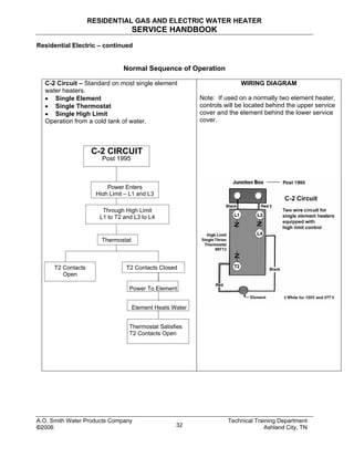 RESIDENTIAL GAS AND ELECTRIC WATER HEATER
SERVICE HANDBOOK
Residential Electric – continued
Normal Sequence of Operation
C-2 Circuit – Standard on most single element
water heaters.
• Single Element
• Single Thermostat
• Single High Limit
Operation from a cold tank of water.
WIRING DIAGRAM
Note: If used on a normally two element heater,
controls will be located behind the upper service
cover and the element behind the lower service
cover.
Thermostat Satisfies
T2 Contacts Open
Power Enters
High Limit – L1 and L3
Through High Limit
L1 to T2 and L3 to L4
Thermostat
T2 Contacts
Open
Power To Element
Element Heats Water
T2 Contacts Closed
Post 1995
2 CIRCUITC-
A.O. Smith Water Products Company Technical Training Department
© Ashland City, TN2006 32
 