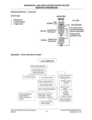 RESIDENTIAL GAS AND ELECTRIC WATER HEATER
SERVICE HANDBOOK
Residential Electric – continued
A-6 Circuit
• 2 Elements
• 2 Thermostats
• 1 High Limit
Operation: From cold tank of water
6 CIRCUITA-
r
Power Interrupted to
Upper Element
Upper Thermostat, 1,
2 Open
Switch Power to Lower
Thermostat – Upper
Thermostat, 1, 4 Closed
Lower Thermostat
Contacts Open
Through High Limit
Upper Thermostat
Lower Thermostat
Contacts Closed
1, 4 Contacts Open 1, 2 Contacts Closed
Power to Upper Element
Element Heats Water
Upper Thermostat Satisfied
Power Interrupted
to Lower Element
Lower
Thermostat
Satisfied
Lower 1, 2 open
Element Heats
Water
Power to Lo ew
Element
Power Enters High-Limit
A.O. Smith Water Products Company Technical Training Department
©2006 Ashland City, TN33
 