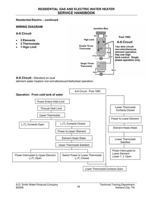 RESIDENTIAL GAS AND ELECTRIC WATER HEATER
SERVICE HANDBOOK
Residential Electric – continued
WIRING DIAGRAM
A-6 Circuit
• 2 Elements
• 2 Thermostats
• 1 High Limit
A-6 Circuit - Standard on dual
element water heaters non-simultaneous/interlocked operation.
A-6 Circuit - Post 1995
Operation: From cold tank of water
Power Enters High-Limit
Through High Limit
Upper Thermostat
L1/T4 Contacts Open L1/T2 Contacts Closed
Power to Upper /Element
Element Heats Water
Upper Thermostat Satisfied
Power Interrupted to Upper Element
L1/T2 Open
Lower Thermostat
Contacts Closed
Power to Lower Element
Element Heats Water
Power Interrupted to
Lower Element
Lower 1, 2 Open
Lower Thermostat
Satisfied
Switch Power to Lower Thermostat
L1/T4 Closed
Lower Thermostat Contacts Open
A.O. Smith Water Products Company Technical Training Department
©2006 Ashland City, TN34
 