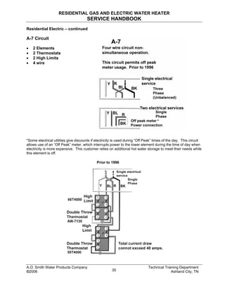 RESIDENTIAL GAS AND ELECTRIC WATER HEATER
SERVICE HANDBOOK
Residential Electric – continued
A-7 Circuit
• 2 Elements
• 2 Thermostats
• 2 High Limits
• 4 wire
*Some electrical utilities give discounts if electricity is used during “Off Peak” times of the day. This circuit
allows use of an “Off Peak” meter, which interrupts power to the lower element during the time of day when
electricity is more expensive. This customer relies on additional hot water storage to meet their needs while
this element is off.
Prior to 1996
A.O. Smith Water Products Company Technical Training Department
©2006 Ashland City, TN35
 
