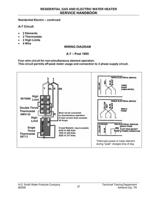 RESIDENTIAL GAS AND ELECTRIC WATER HEATER
SERVICE HANDBOOK
Residential Electric – continued
A-7 Circuit
• 2 Elements
• 2 Thermostats
• 2 High Limits
• 4 Wire
WIRING DIAGRAM
A-7 – Post 1995
Four wire circuit for non-simultaneous element operation.
This circuit permits off-peak meter usage and connection to 3 phase supply circuit.
*Interrupts power to lower element
during “peak” charges time of day.
A.O. Smith Water Products Company Technical Training Department
©2006 Ashland City, TN37
 
