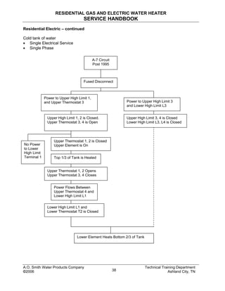 RESIDENTIAL GAS AND ELECTRIC WATER HEATER
SERVICE HANDBOOK
Residential Electric – continued
Cold tank of water
• Single Electrical Service
• Single Phase
Fused Disconnect
Power to Upper High Limit 1,
and Upper Thermostat 3
Upper High Limit 1, 2 is Closed.
Upper Thermostat 3, 4 is Open
Upper Thermostat 1, 2 is Closed
Upper Element is On
Top 1/3 of Tank is Heated
Upper Thermostat 1, 2 Opens
Upper Thermostat 3, 4 Closes
Power Flows Between
Upper Thermostat 4 and
Lower High Limit L1
Lower High Limit L1 and
Lower Thermostat T2 is Closed
Lower Element Heats Bottom 2/3 of Tank
Upper High Limit 3, 4 is Closed
Lower High Limit L3, L4 is Closed
Power to Upper High Limit 3
and Lower High Limit L3
No Power
to Lower
High Limit
Terminal 1
A-7 Circuit
Post 1995
A.O. Smith Water Products Company Technical Training Department
©2006 Ashland City, TN38
 
