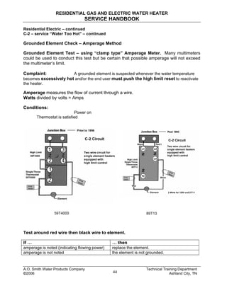 RESIDENTIAL GAS AND ELECTRIC WATER HEATER
SERVICE HANDBOOK
Residential Electric – continued
C-2 – service “Water Too Hot” – continued
Grounded Element Check – Amperage Method
Grounded Element Test – using “clamp type” Amperage Meter. Many multimeters
could be used to conduct this test but be certain that possible amperage will not exceed
the multimeter’s limit.
Complaint: A grounded element is suspected whenever the water temperature
becomes excessively hot and/or the end user must push the high limit reset to reactivate
the heater.
Amperage measures the flow of current through a wire.
Watts divided by volts = Amps
Conditions:
Power on
Thermostat is satisfied
59T4000 89T13
Test around red wire then black wire to element.
If … … then
amperage is noted (indicating flowing power) replace the element.
amperage is not noted the element is not grounded.
A.O. Smith Water Products Company Technical Training Department
©2006 Ashland City, TN44
 