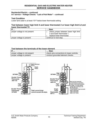 RESIDENTIAL GAS AND ELECTRIC WATER HEATER
SERVICE HANDBOOK
Residential Electric – continued
A-7 service – Voltage Checks “Lack of Hot Water” – continued
Test Condition
Lower tank water is at least 15°F below lower thermostat setting
Test between lower high limit 4 and lower thermostat 2 or lower high limit L4 and
lower thermostat T2
If … … then
proper voltage is not present: • check jumper between lower high limit
2 and lower thermostat 1.
• replace lower thermostat.
proper voltage is present: continue to next step.
Test between the terminals of the lower element
If … … then
proper voltage is not present: check wire connections to lower controls.
proper voltage is present: conduct grounded element checks.
A.O. Smith Water Products Company Technical Training Department
©2006 Ashland City, TN53
 