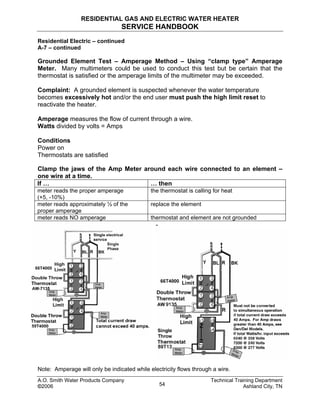RESIDENTIAL GAS AND ELECTRIC WATER HEATER
SERVICE HANDBOOK
Residential Electric – continued
A-7 – continued
Grounded Element Test – Amperage Method – Using “clamp type” Amperage
Meter. Many multimeters could be used to conduct this test but be certain that the
thermostat is satisfied or the amperage limits of the multimeter may be exceeded.
Complaint: A grounded element is suspected whenever the water temperature
becomes excessively hot and/or the end user must push the high limit reset to
reactivate the heater.
Amperage measures the flow of current through a wire.
Watts divided by volts = Amps
Conditions
Power on
Thermostats are satisfied
Clamp the jaws of the Amp Meter around each wire connected to an element –
one wire at a time.
If … … then
meter reads the proper amperage
(+5, -10%)
the thermostat is calling for heat
meter reads approximately ½ of the
proper amperage
replace the element
meter reads NO amperage thermostat and element are not grounded
-
Note: Amperage will only be indicated while electricity flows through a wire.
A.O. Smith Water Products Company Technical Training Department
©2006 Ashland City, TN54
 