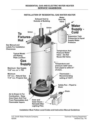 RESIDENTIAL GAS AND ELECTRIC WATER HEATER
SERVICE HANDBOOK
INSTALLATION OF RESIDENTIAL GAS WATER HEATER
Typical Model
and Rating
Plate Location
Union
Minimum
4.5” w.c. –Natural Gas
11.0” w.c. Propane Gas
Maximum Gas Supply
13.8” w.c. or ½ PSI
Air Is Drawn In For
Combustion. Keep
Area Clean And Free
From Flammables And
Flammable Vapors
Inner and
Outer Doors –
Reinstall After
Lighting Pilot.
Drain
Safety Pan – Piped to
Drain
Thermostat –
Recommending
setting of 125°F.
Temperature and
pressure relief valve
tube piped to within 6”
of drain.
Water
Shut Off
Valve
Temperature And
Pressure Relief
Valve – Do Not
Reuse Old Valve.
Expansion Tank
Pressurize to Equal
Supply Water
Pressure
See Manual and
Labels For Installation
Clearances
Union
Exhaust Vent to
Outside of Building
Installation Must Follow Local Codes and Instruction Manual Guidelines
A.O. Smith Water Products Company Technical Training Department
©2006 Ashland City, TN5
 