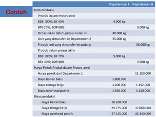 Departemen I Departemen II

Contoh

Data Produksi
Produk Dalam Proses awal:
BBB 100%; BK 40%

4.000 kg

BTK 20%; BOP 60%

6.000 kg

Dimasukkan dalam proses bulan ini

40.000 kg

Unit yang ditransfer ke Departemen 2

35.000 kg

Produk jadi yang ditransfer ke gudang

38.000 kg

Produk dalam proses akhir
BBB 100%; BK 70%

9.000 kg

BTK 40%; BOP 80%

3.000 kg

Harga Pokok Produk dalam Proses awal
Harga pokok dari Departemen 1

11.150.000

Biaya bahan baku

1.800.000

Biaya tenaga kerja

1.200.000

1.152.000

Biaya overhead pabrik

1.920.000

4.140.000

Biaya produksi
Biaya bahan baku

20.200.000

Biaya tenaga kerja

29.775.000

37.068.000

Biaya overhead pabrik

37.315.000

44.340.000

 