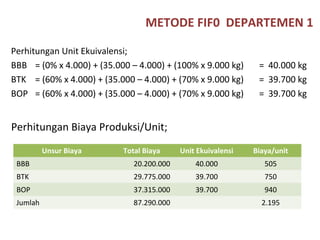 METODE FIF0 DEPARTEMEN 1
Perhitungan Unit Ekuivalensi;
BBB = (0% x 4.000) + (35.000 – 4.000) + (100% x 9.000 kg)
BTK = (60% x 4.000) + (35.000 – 4.000) + (70% x 9.000 kg)
BOP = (60% x 4.000) + (35.000 – 4.000) + (70% x 9.000 kg)

= 40.000 kg
= 39.700 kg
= 39.700 kg

Perhitungan Biaya Produksi/Unit;
Unsur Biaya

Total Biaya

Unit Ekuivalensi

Biaya/unit

BBB

20.200.000

40.000

505

BTK

29.775.000

39.700

750

BOP

37.315.000

39.700

940

Jumlah

87.290.000

2.195

 