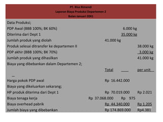 PT. Risa Rimendi
Laporan Biaya Produksi Departemen 2
Bulan Januari 20X1

Data Produksi;
PDP Awal (BBB 100%; BK 60%)
Diterima dari Dept 1
Jumlah produk yang diolah
Produk selesai ditransfer ke departemen II
PDP akhir (BBB 100%; BK 70%)
Jumlah produk yang dihasilkan
Biaya yang dibebankan dalam Departemen 2;

6.000 kg
35.000 kg
41.000 kg
38.000 kg
3.000 kg
41.000 kg
Total

Harga pokok PDP awal
Biaya yang dikeluarkan sekarang;
HP produk diterima dari Dept 1
Biaya tenaga kerja
Biaya overhead pabrik
Jumlah biaya yang dibebankan

per unit

Rp 16.442.000
Rp 70.019.000
Rp 2.021
Rp 37.068.000
Rp 975
Rp 44.340.000
Rp 1.205
Rp 174.869.000
Rp4.381

 