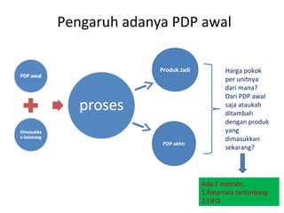 Pengaruh adanya PDP awal
Produk Jadi

PDP akhir

Harga pokok
per unitnya
dari mana?
Dari PDP awal
saja ataukah
ditambah
dengan produk
yang
dimasukkan
sekarang?

Ada 2 metode;
1.Rata-rata tertimbang
2.FIFO

 