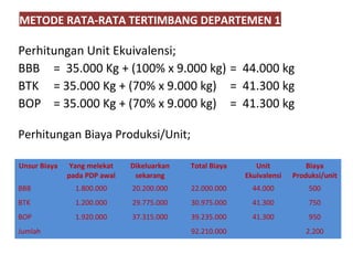 METODE RATA-RATA TERTIMBANG DEPARTEMEN 1

Perhitungan Unit Ekuivalensi;
BBB = 35.000 Kg + (100% x 9.000 kg) = 44.000 kg
BTK = 35.000 Kg + (70% x 9.000 kg) = 41.300 kg
BOP = 35.000 Kg + (70% x 9.000 kg) = 41.300 kg
Perhitungan Biaya Produksi/Unit;
Unsur Biaya

Yang melekat
pada PDP awal

Dikeluarkan
sekarang

Total Biaya

Unit
Ekuivalensi

Biaya
Produksi/unit

BBB

1.800.000

20.200.000

22.000.000

44.000

500

BTK

1.200.000

29.775.000

30.975.000

41.300

750

BOP

1.920.000

37.315.000

39.235.000

41.300

950

Jumlah

92.210.000

2.200

 